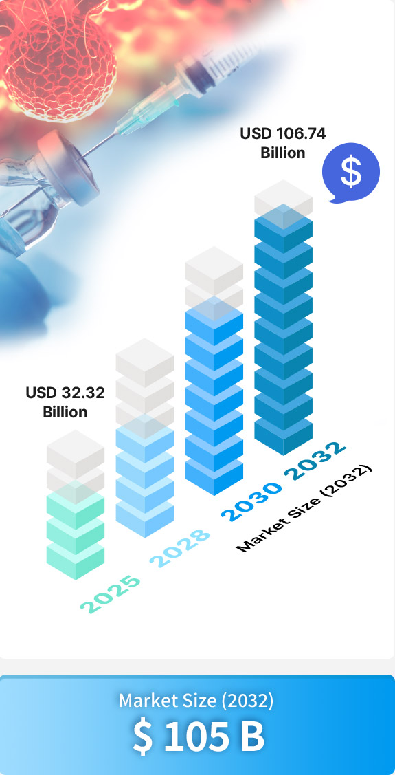 Market Size: $105B by 2032